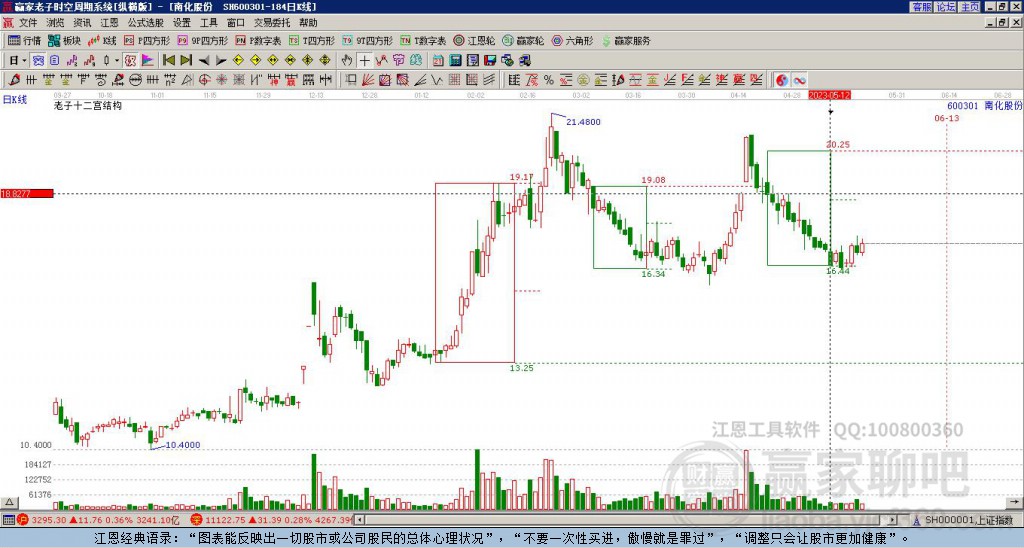 600301南化股份赢家十二宫工具