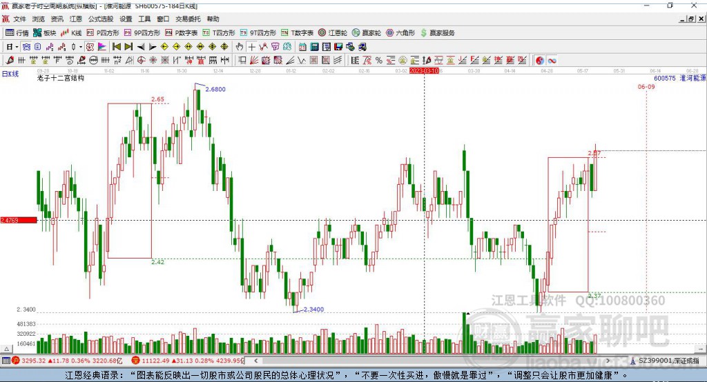 600575淮河能源贏家十二宮工具