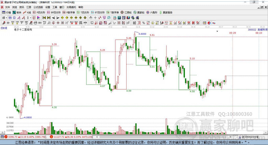 300022吉峰科技贏家十二宮工具