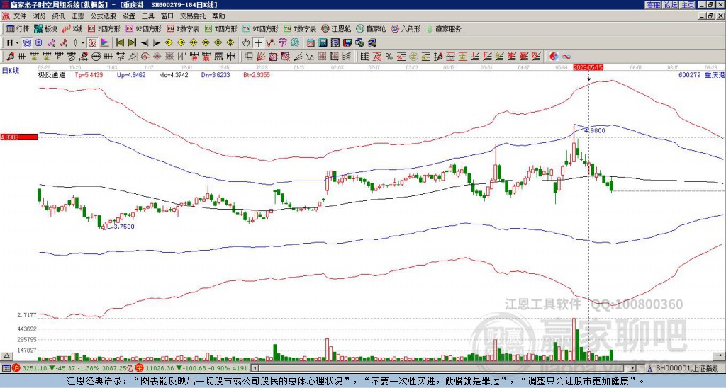600279重慶港贏家極反通道工具