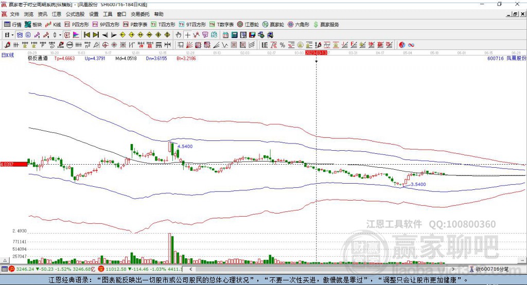 600716鳳凰股份贏家極反通道工具