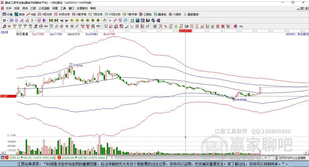 000953河化股份赢家极反通道工具
