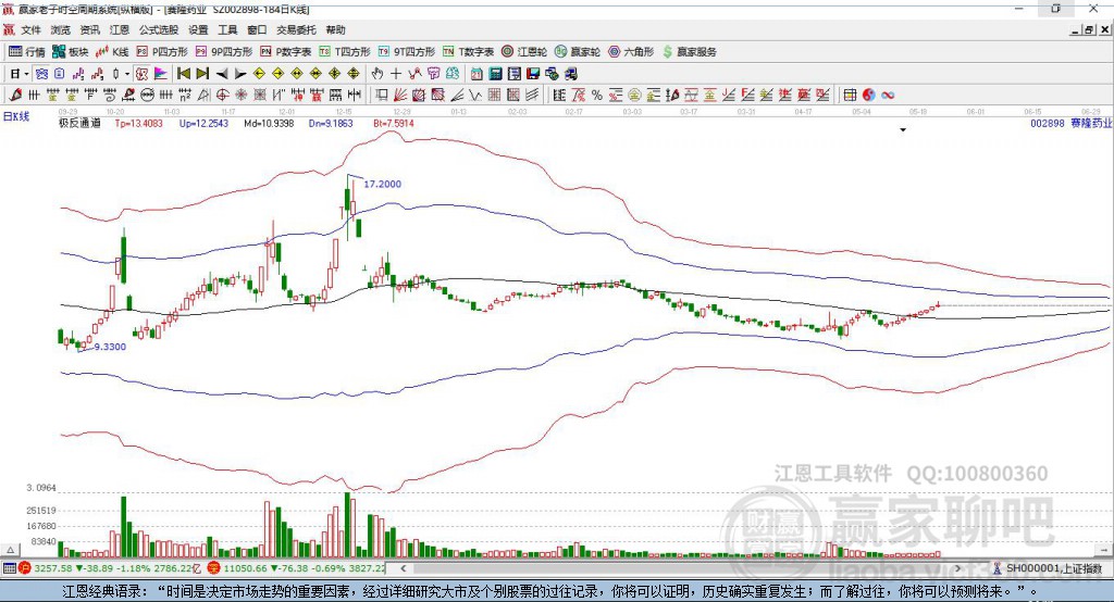 002898賽隆藥業(yè)贏家極反通道工具