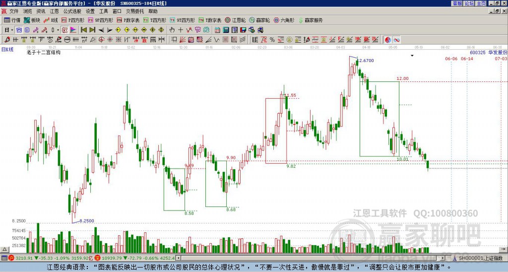 600325華發(fā)股份贏家十二宮工具
