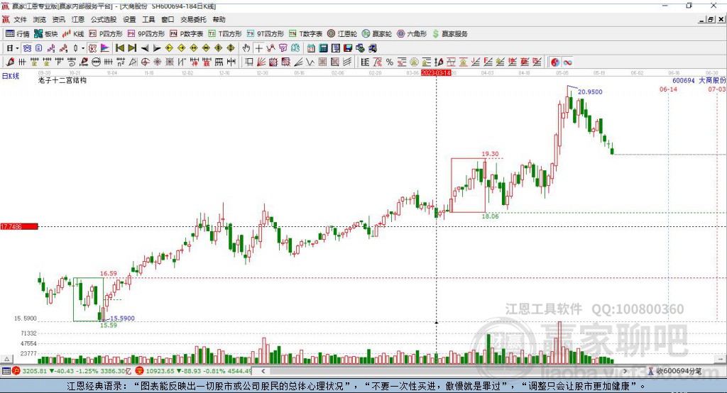 600694大商股份贏家十二宮工具 600694大商股份贏家十二宮工具