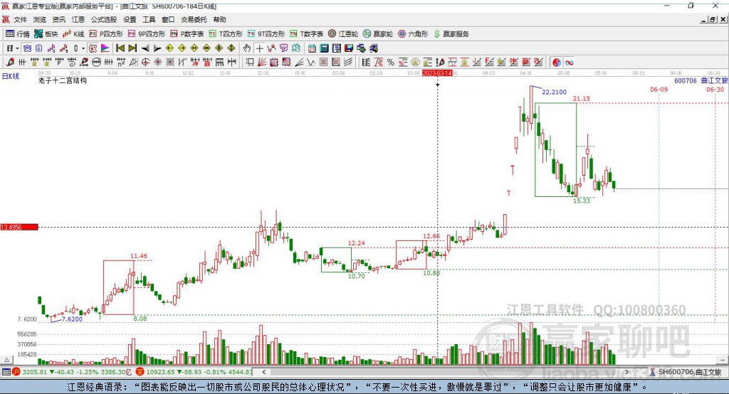 600706曲江文旅贏家十二宮工具