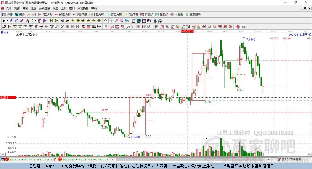 600728佳都科技贏家十二宮工具