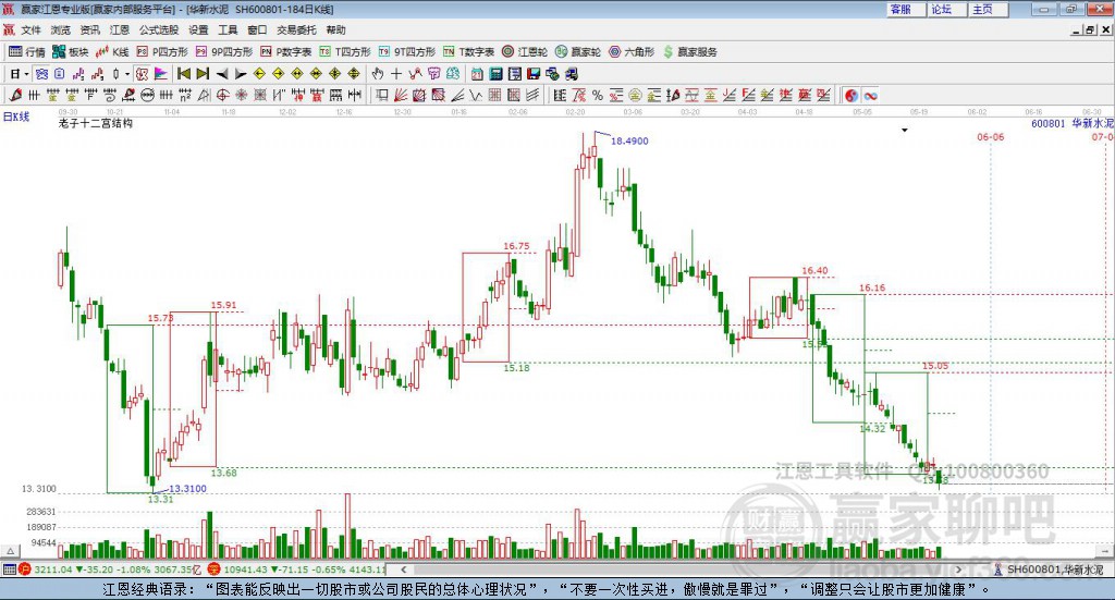 600801華新水泥贏家十二宮工具