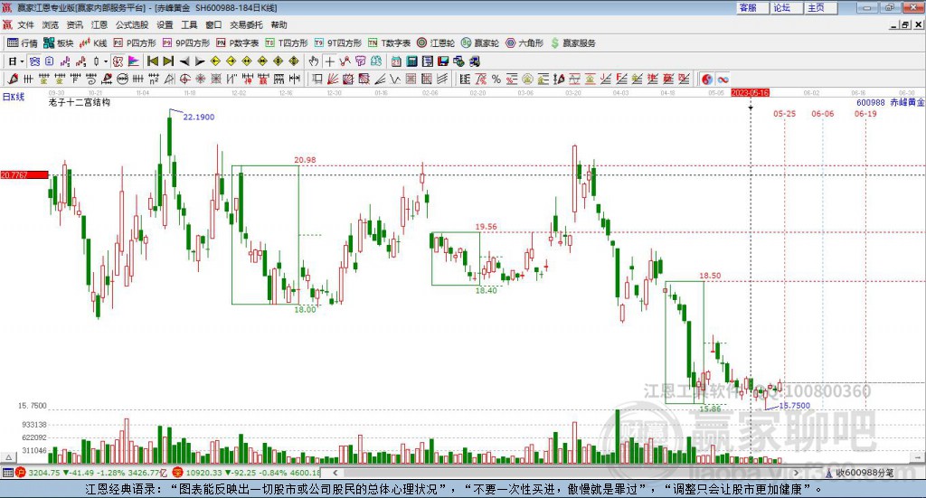600988赤峰黃金贏家十二宮工具 600988赤峰黃金贏家十二宮工具