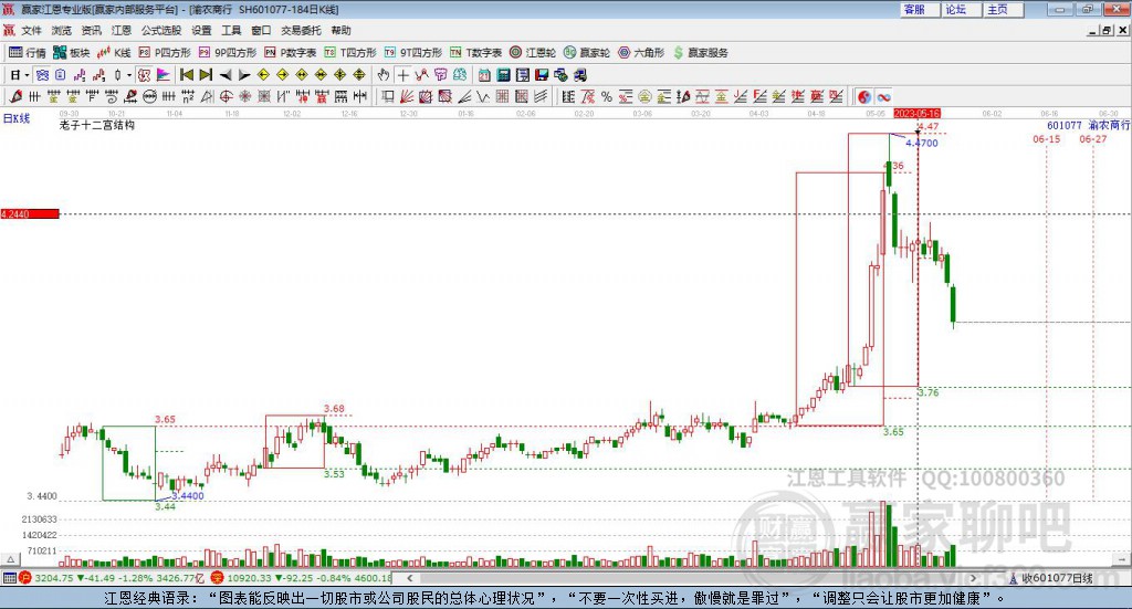 601077渝農(nóng)商行贏家十二宮工具