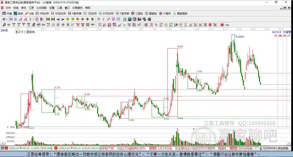 601519大智慧贏家十二宮工具 601519大智慧贏家十二宮工具