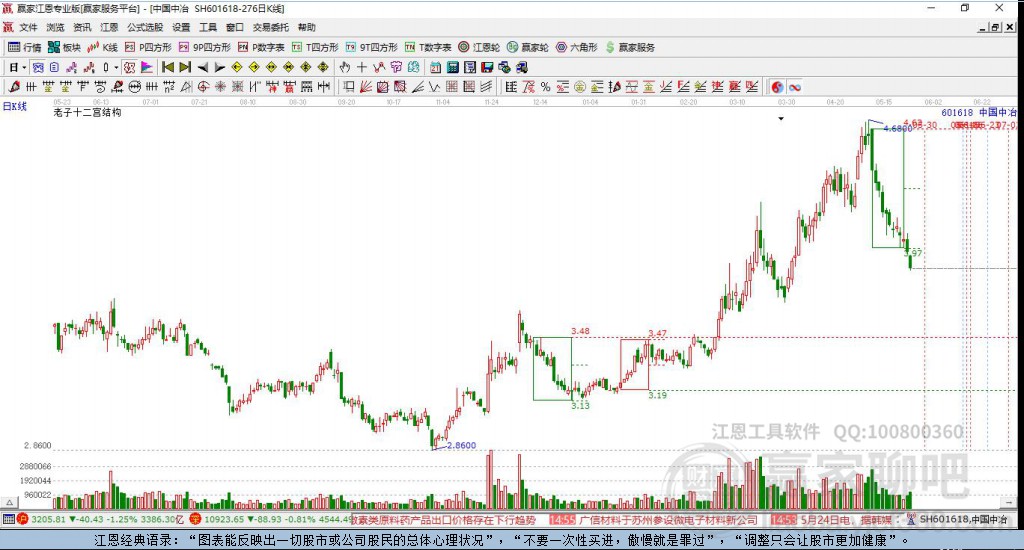 601618中國(guó)中冶贏家十二宮工具