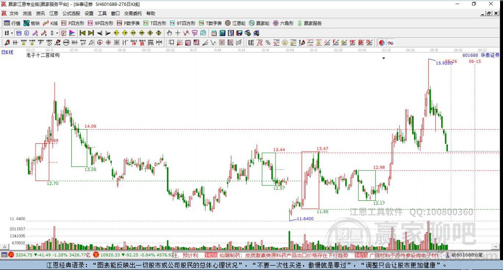 601688华泰证券赢家十二宫工具