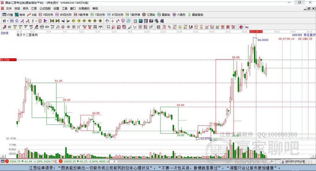 688358祥生醫(yī)療贏家十二宮工具