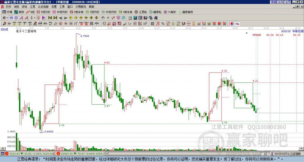 000036華聯(lián)控股贏家十二宮工具 000036華聯(lián)控股贏家十二宮工具