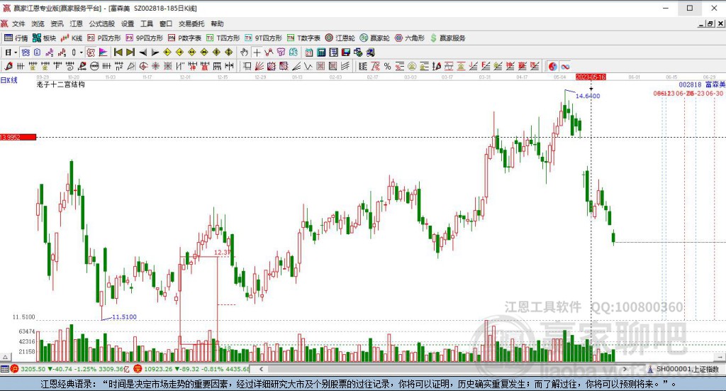 002818富森美贏家十二宮工具 002818富森美贏家十二宮工具