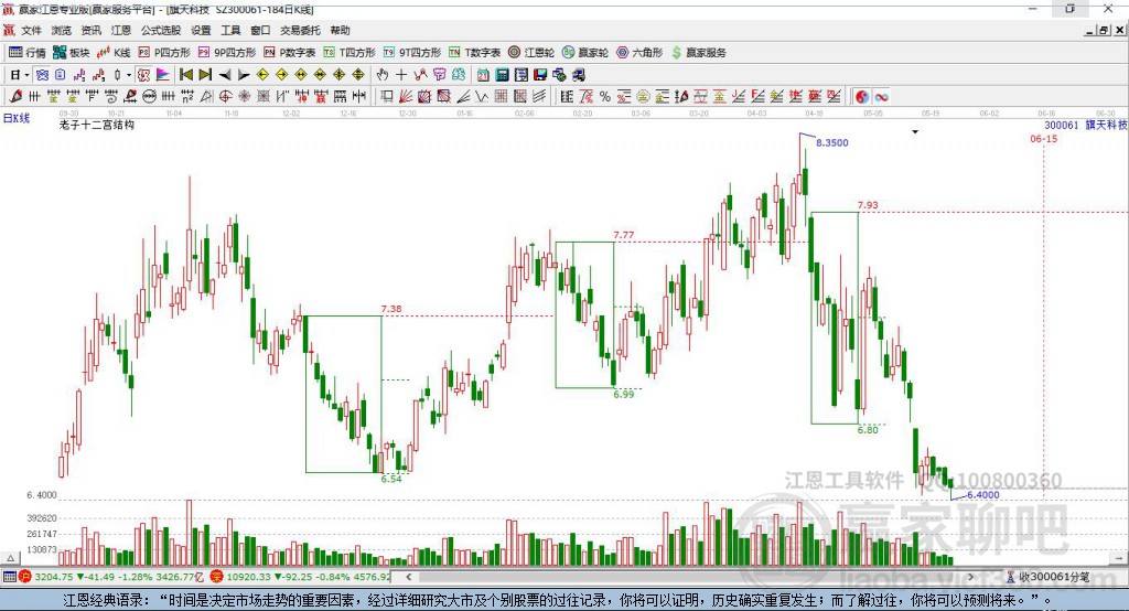 300061旗天科技贏家十二宮工具