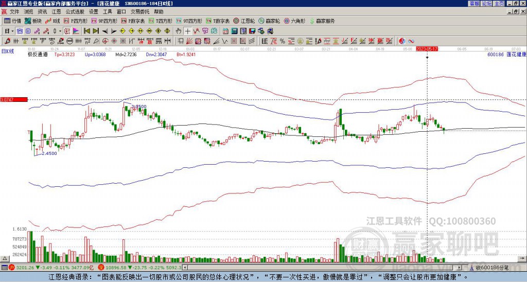 600186蓮花健康贏家極反通道工具