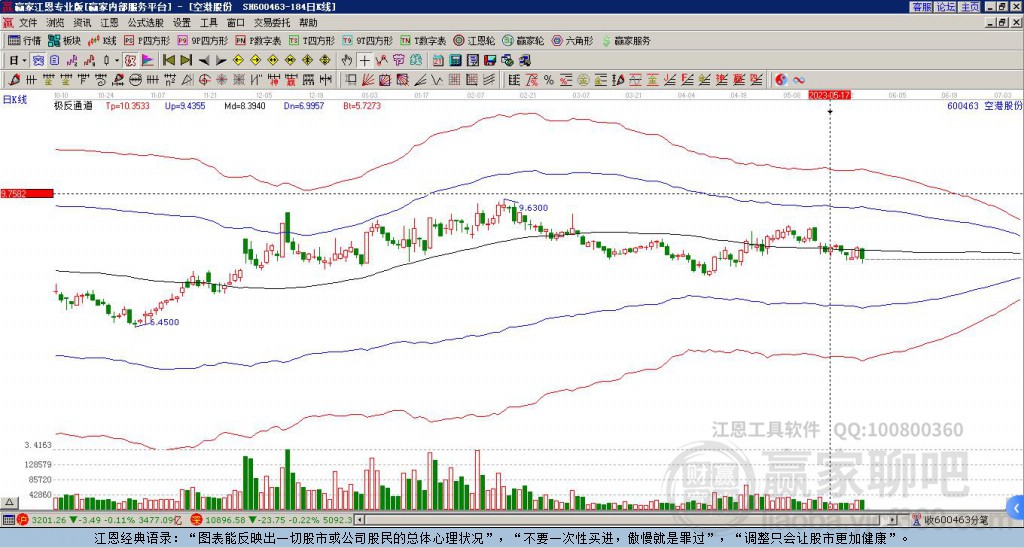 600463空港股份赢家极反通道工具