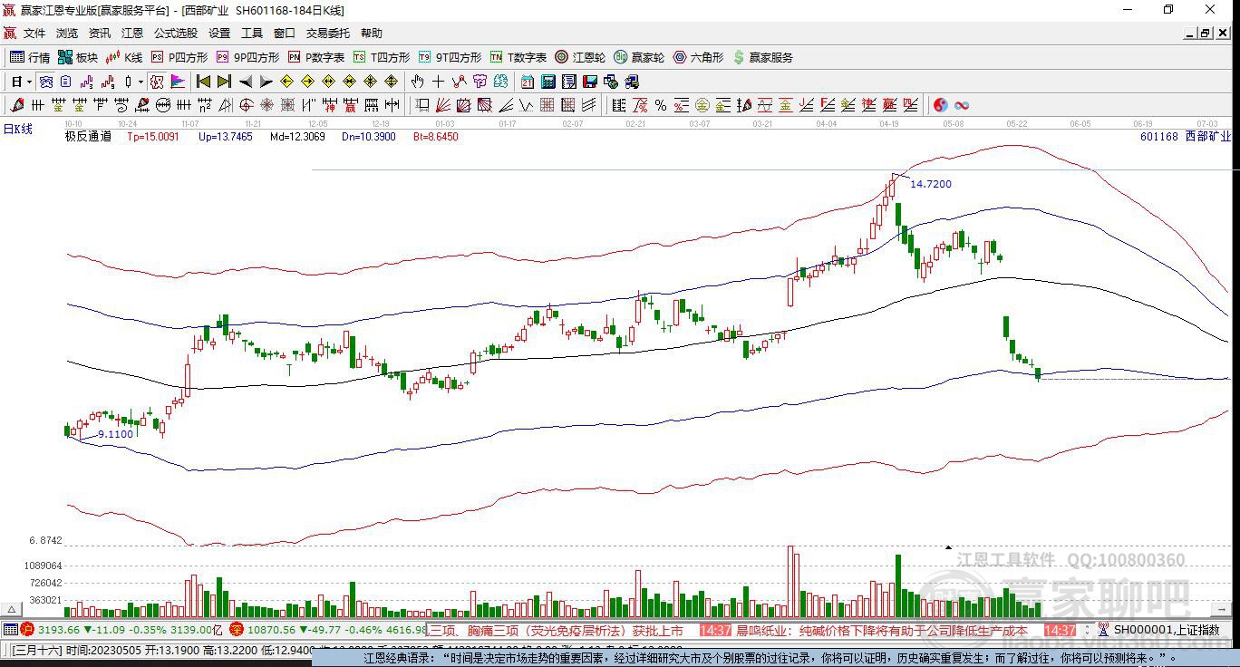 601168西部礦業(yè)贏家極反通道工具