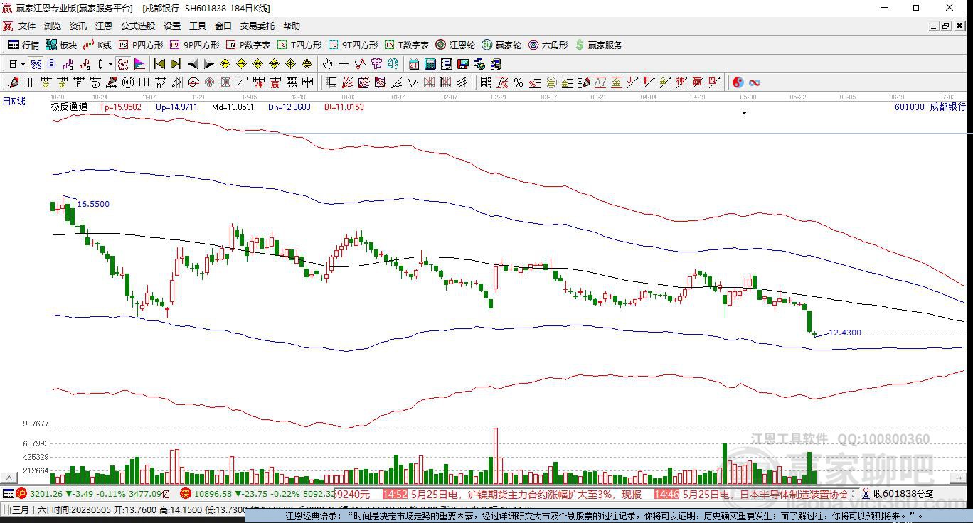 601838成都銀行贏家極反通道工具 601838成都銀行贏家極反通道工具