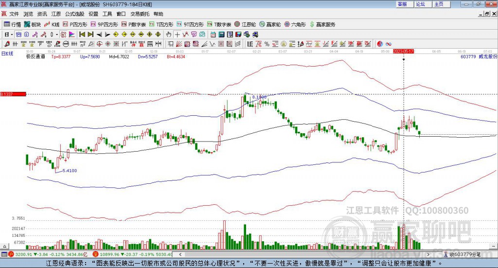 603779威龍股份贏家極反通道工具
