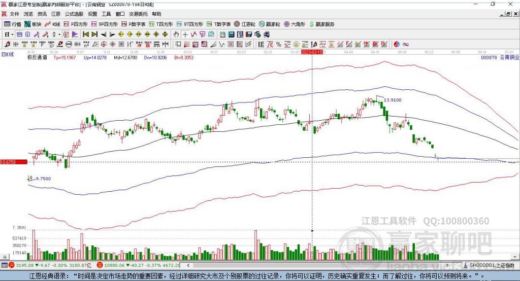 000878云南銅業(yè)贏家極反通道工具