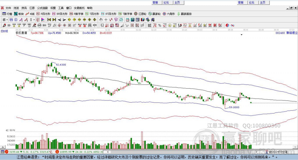 002460贛鋒鋰業(yè)贏家極反通道工具 002460贛鋒鋰業(yè)贏家極反通道工具