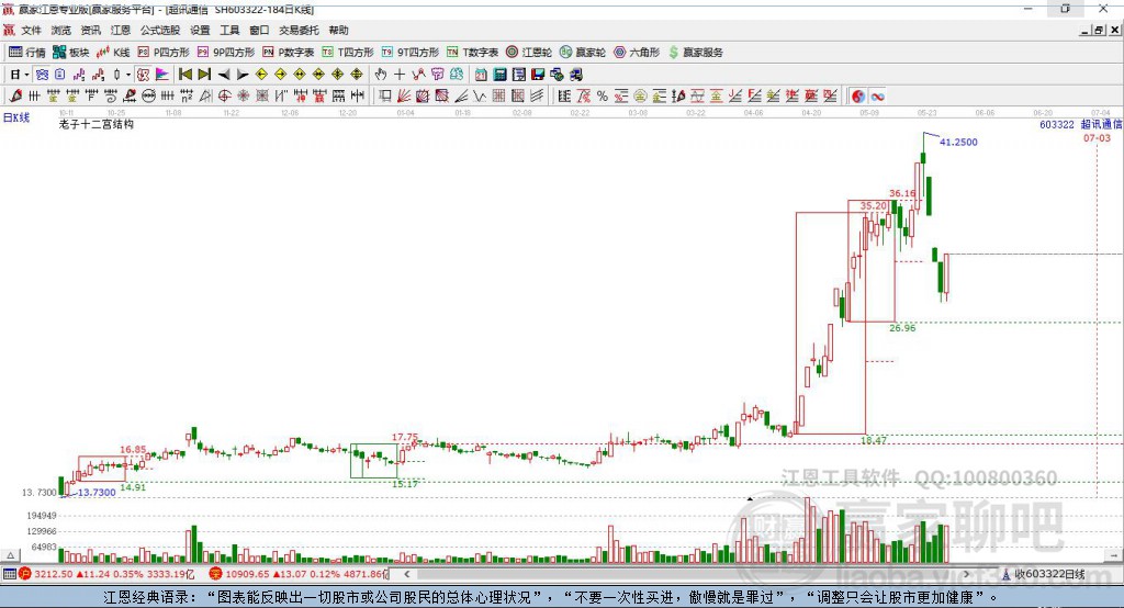 603322超訊通信贏家十二宮工具