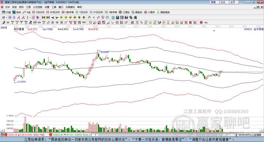 600821金開新能贏家極反通道工具