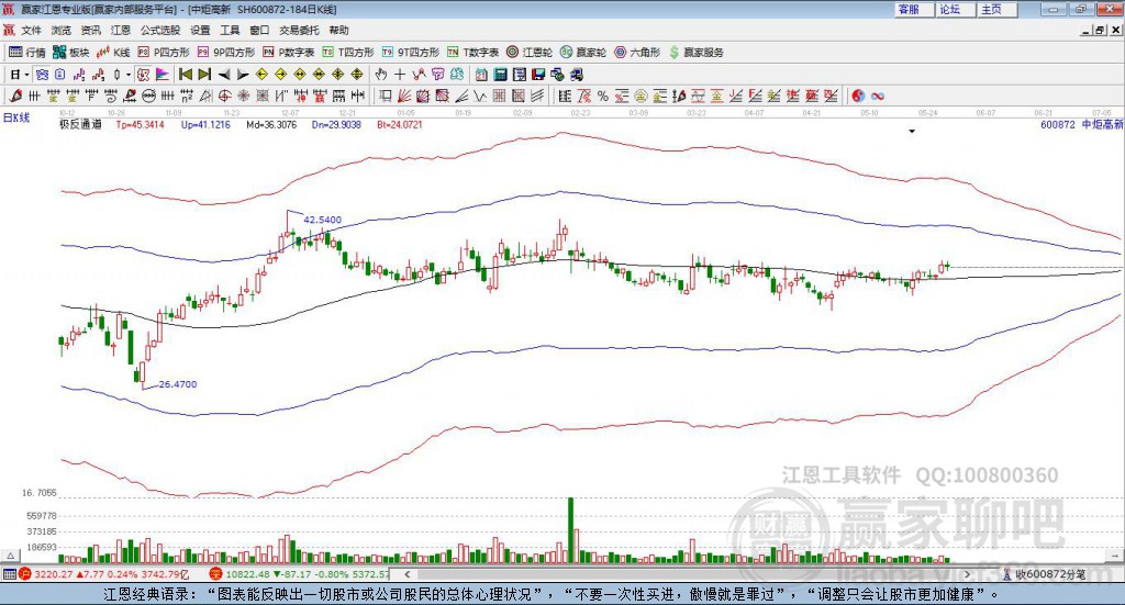 600872中炬高新贏家極反通道工具