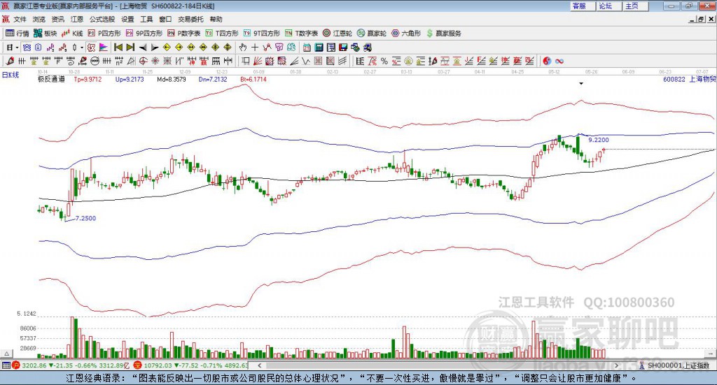 600822上海物貿(mào)贏家極反通道工具