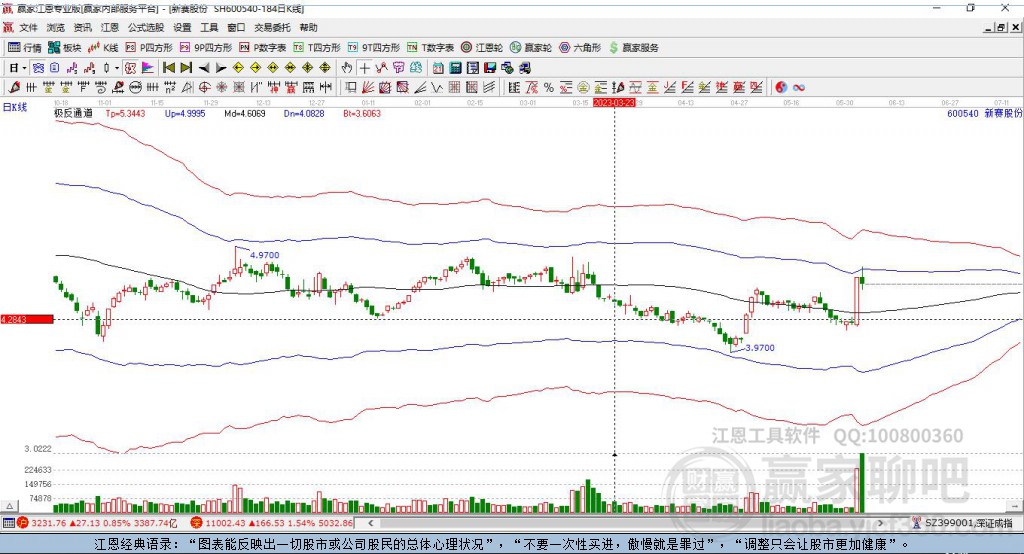 600540新賽股份贏家極反通道工具