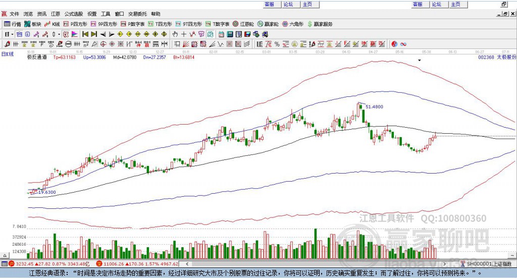 002368太極股份贏家極反通道工具