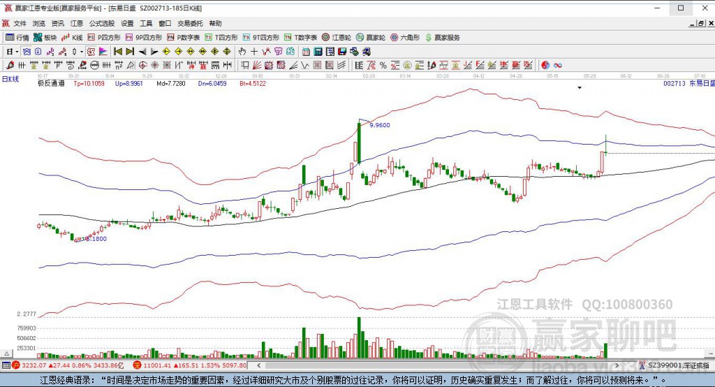 002713東易日盛贏家極反通道工具