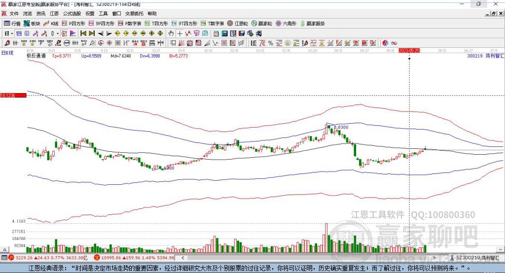 300219鴻利智匯贏家極反通道工具