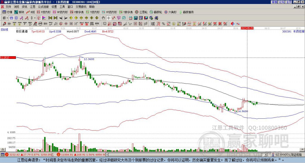 300391長藥控股贏家極反通道工具