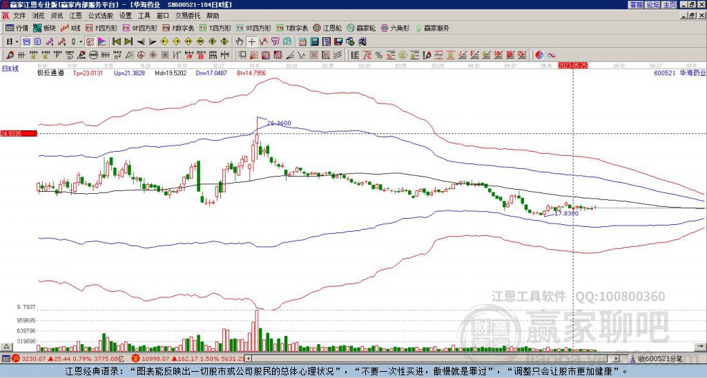 600521華海藥業(yè)贏家極反通道工具
