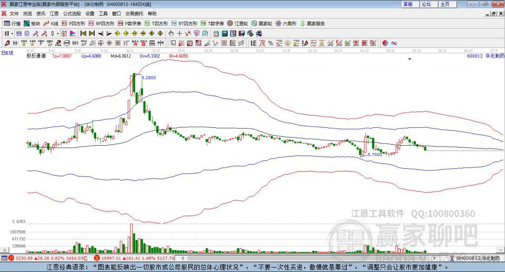 600812華北制藥贏家極反通道工具