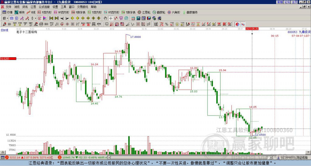 600053九鼎投資贏家十二宮工具