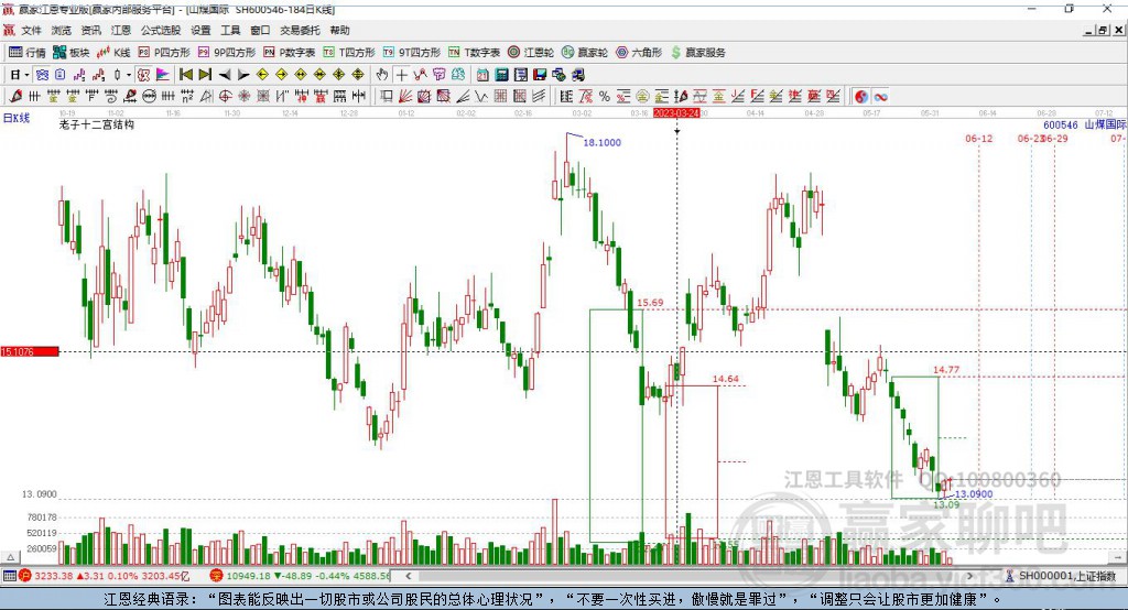 600546山煤國際贏家十二宮工具 600546山煤國際贏家十二宮工具