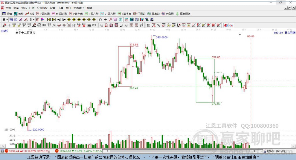 688169石頭科技贏家十二宮工具 688169石頭科技贏家十二宮工具