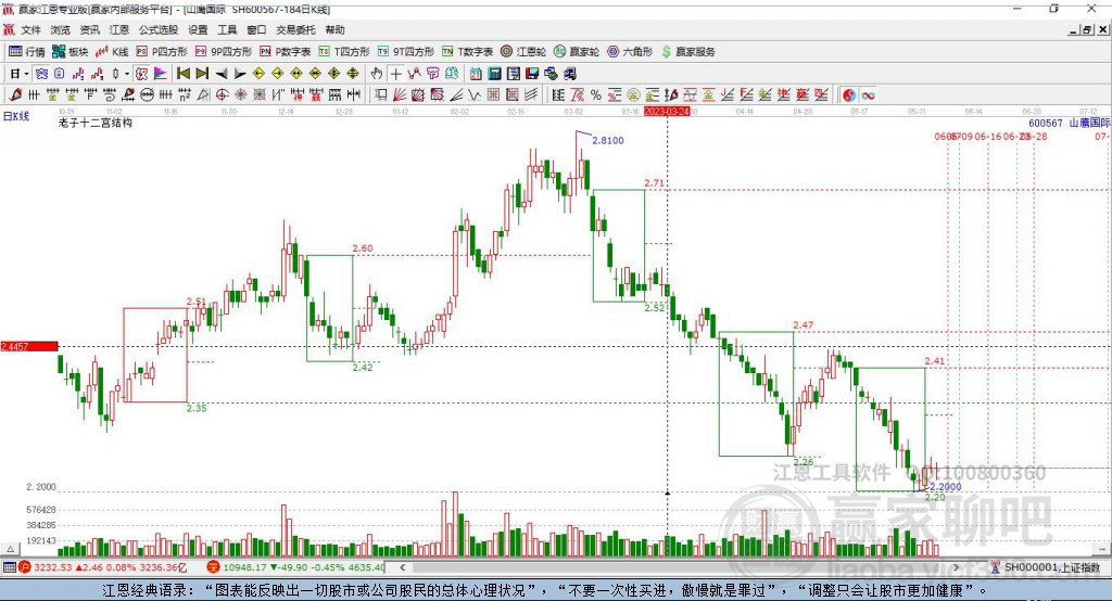 600567山鷹國際贏家十二宮工具 600567山鷹國際贏家十二宮工具