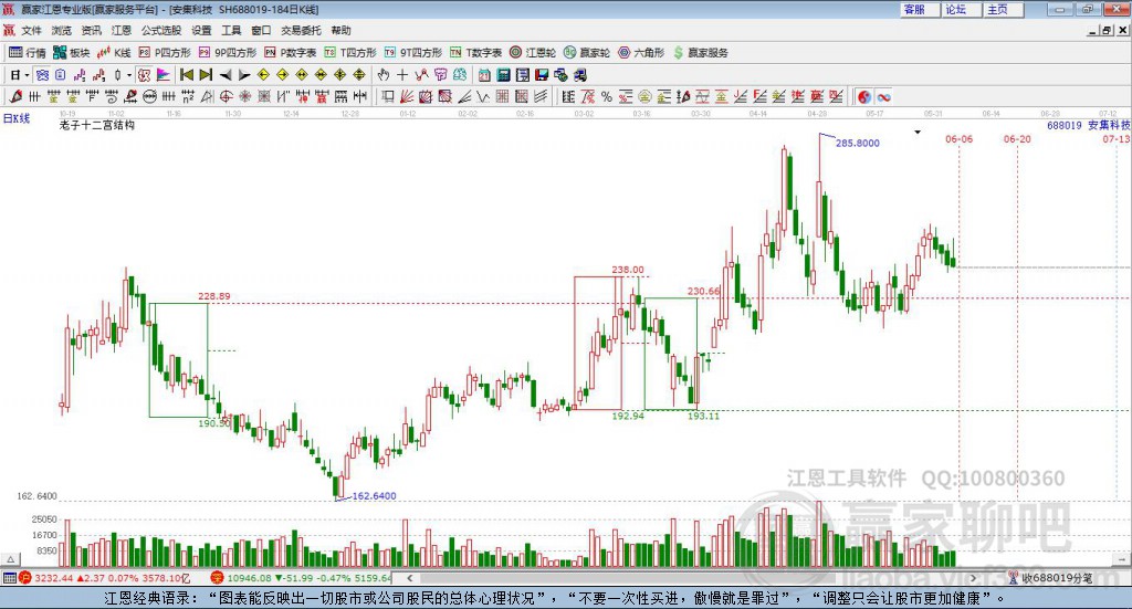 688019安集科技贏家十二宮工具