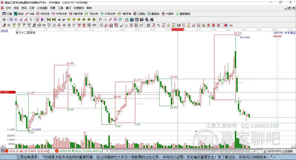 000798中水漁業(yè)贏家十二宮工具 000798中水漁業(yè)贏家十二宮工具