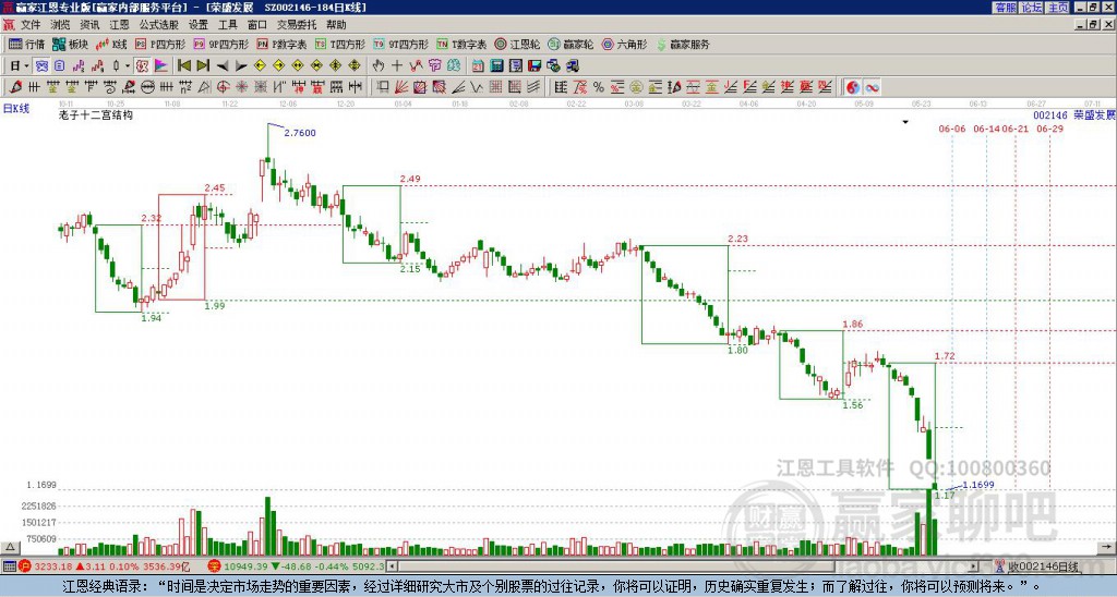 002146榮盛發(fā)展贏家十二宮工具