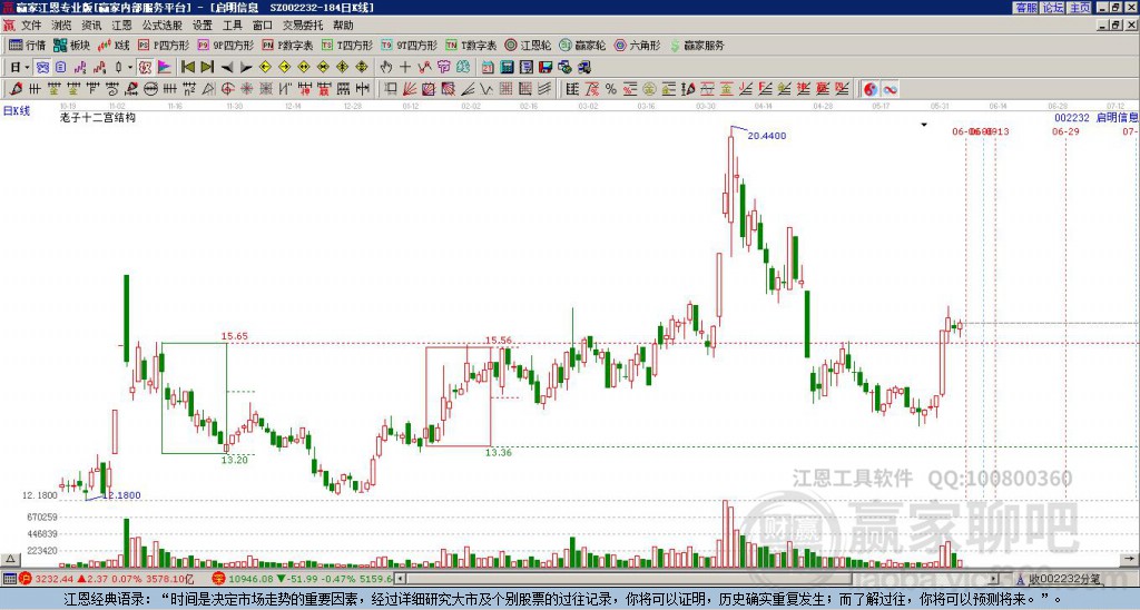 002232啟明信息贏家十二宮工具