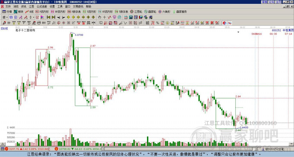 600252中恒集團贏家十二宮工具
