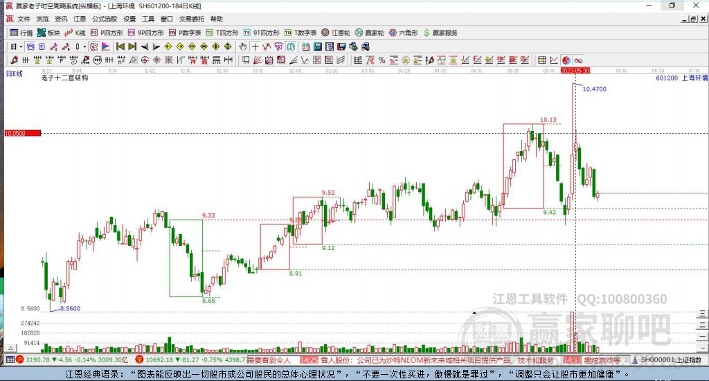 601200上海環(huán)境贏家十二宮工具