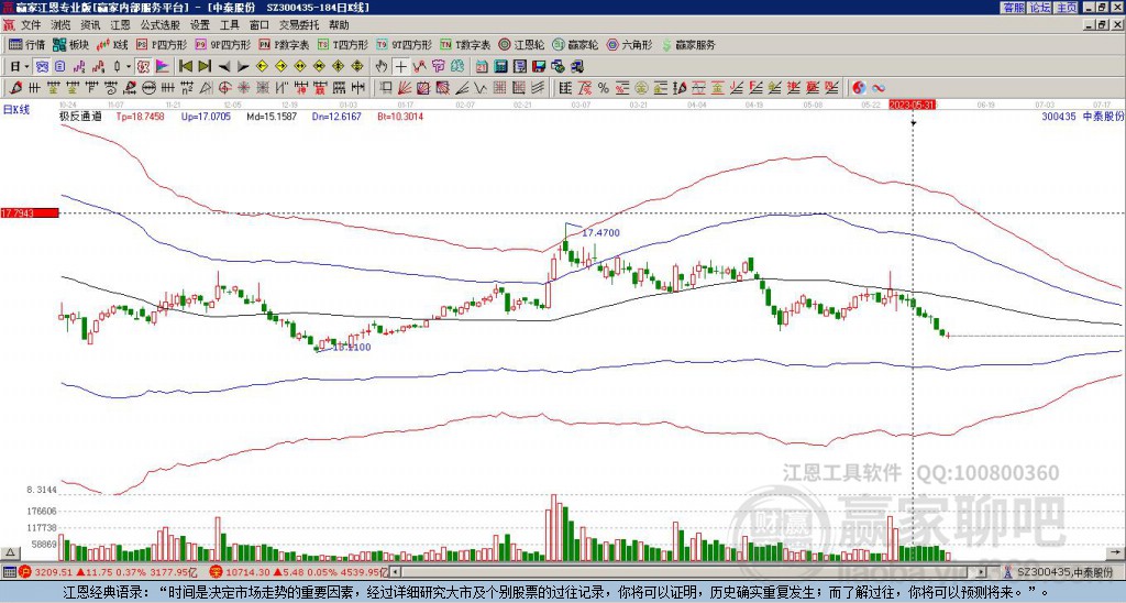 300435中泰股份贏家極反通道工具